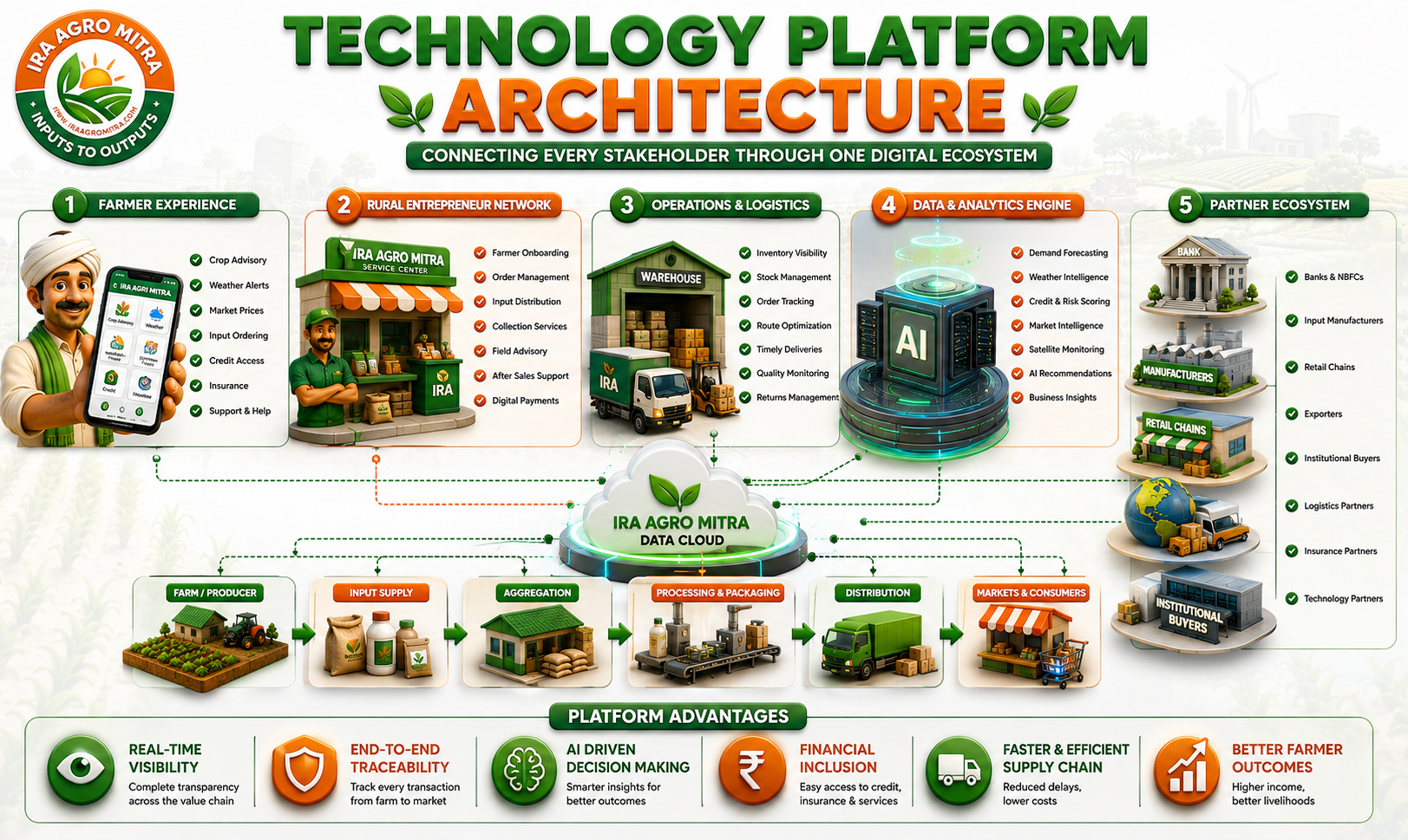Proposed technology platform connecting farmer experience, rural entrepreneurs, logistics, analytics and partners